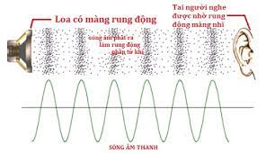 truyền dẫn âm thanh